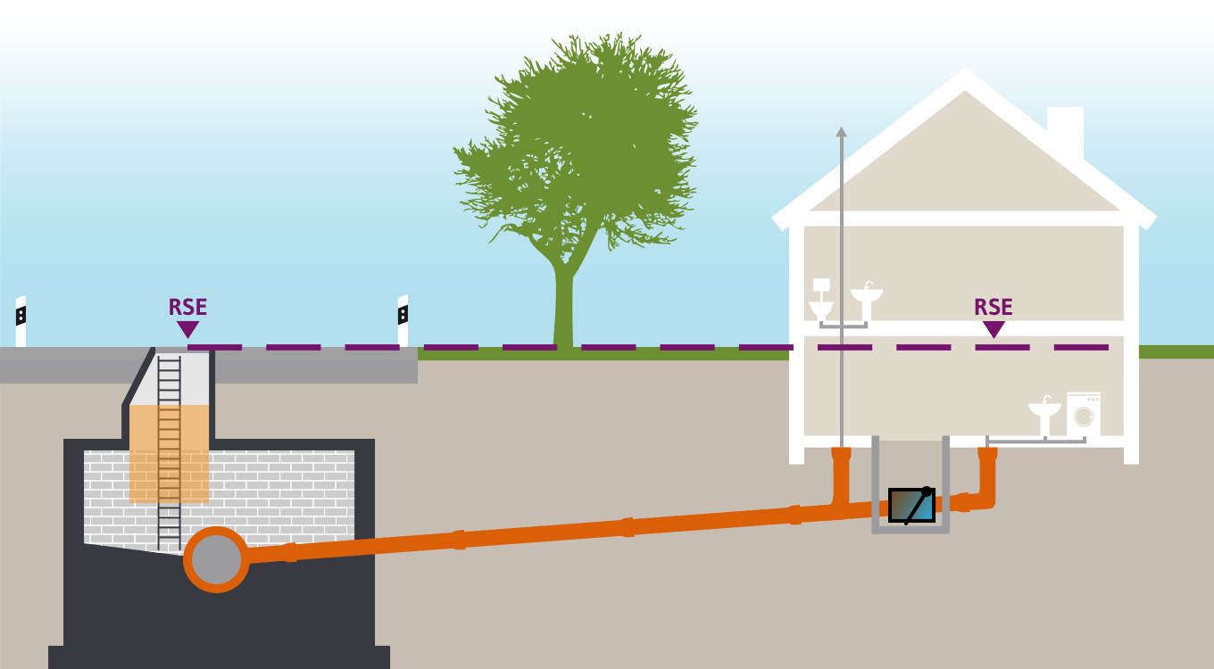 Schaubild Rückstauebene