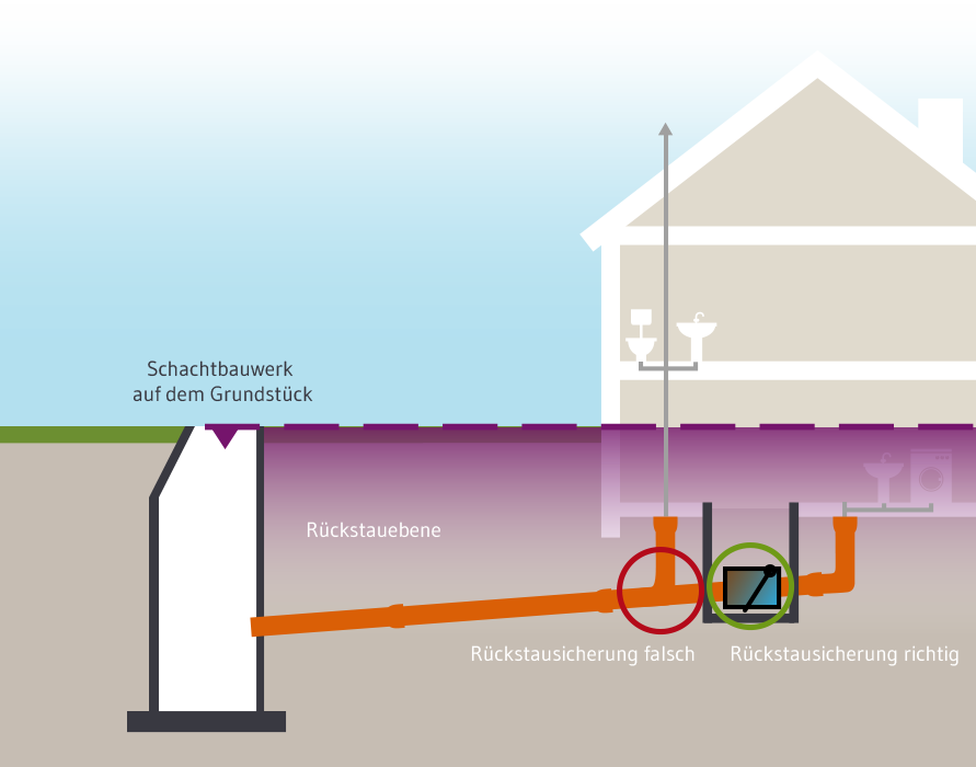 Schaubild Rückstausicherung