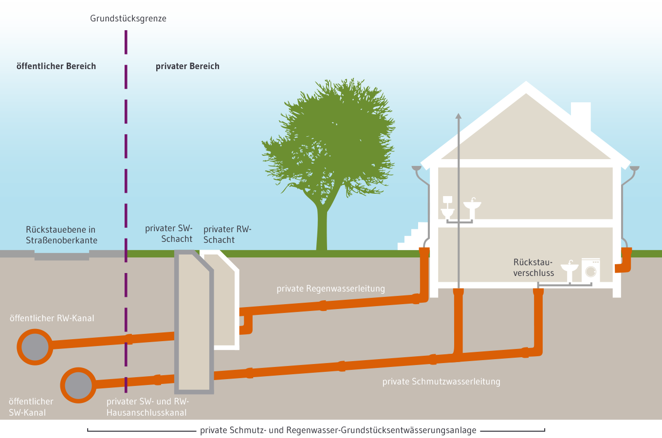 Schaubild Grundstücksentwässerung